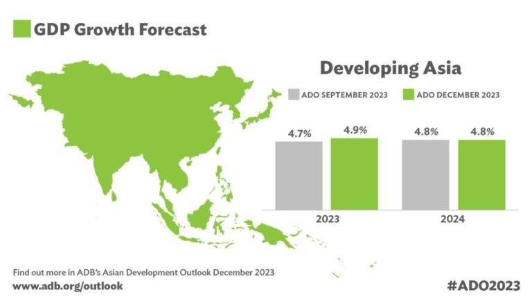 China and India Driving Asia’s Economic Expansion Through Trade and Innovation