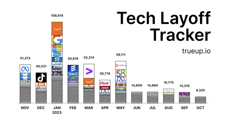 Tech Companies Laying Off Employees: The Logic Behind Record Profits